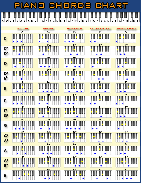 chord diagram piano